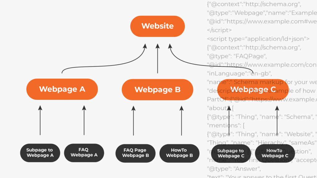 Structured data schema markup for articles FAQs products and local SEO