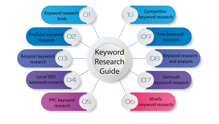 Keyword clustering for SEO optimization techniques using related keyword groups